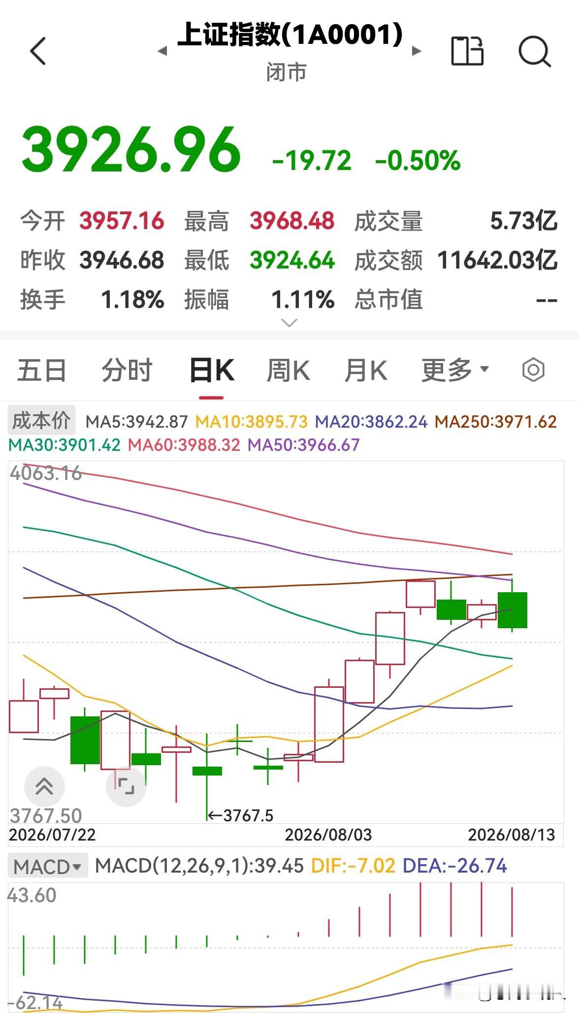今天股市放量下跌，明天还会跌吗？

今天股市高开后冲高回落，尾盘跳水，三大指数均