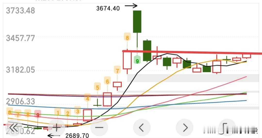 指数出现上涨乏力的现象，此刻如果上午低吸了的仓位，可以考虑出掉部分底仓，今天的涨
