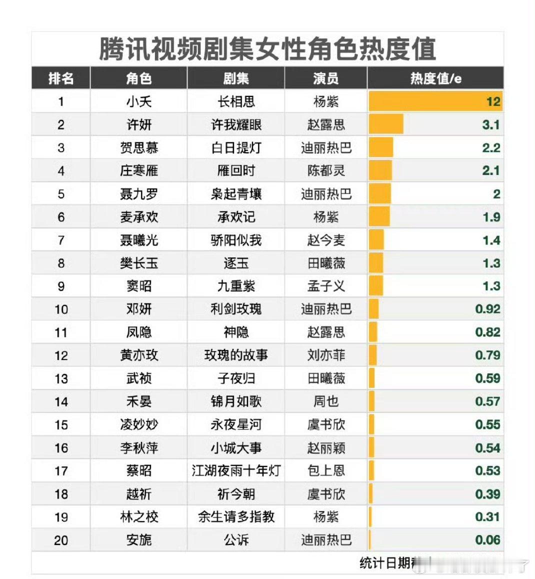 腾讯视频剧集女性角色热度值top20～杨紫《长相思》小夭 12亿热度断层第一 ，