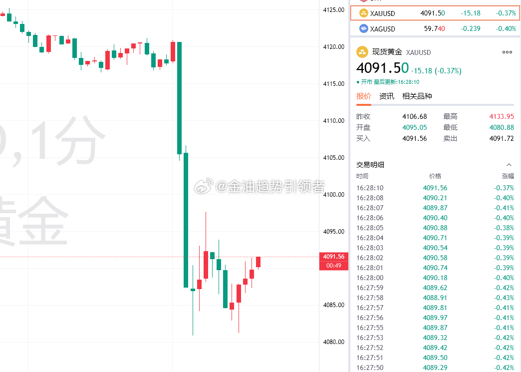 黄金短线反弹，目前价位4191，布局4185的多单拿下70点利润！黄金金价