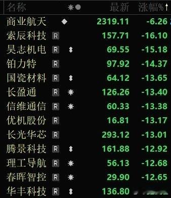 朱雀三号历史性突破，商业航天板块却利好兑现大跌事件与盘面反差朱雀三号遥二顺利完成