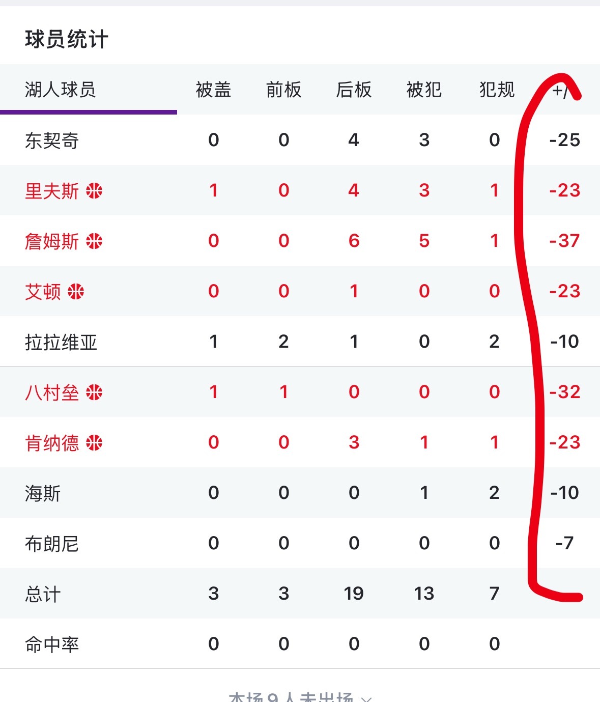 湖人落后38分 老詹正负值奔着负40去了  湖人vs雷霆