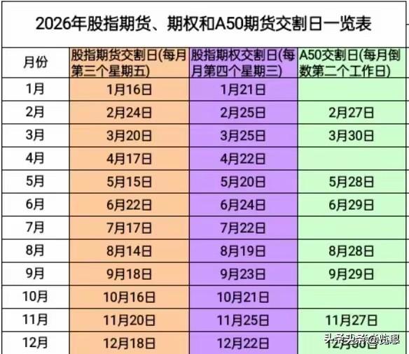 目前大A受影响的期货交割日有这三种：股指期货交割日、期权交割日，还有A50期货交