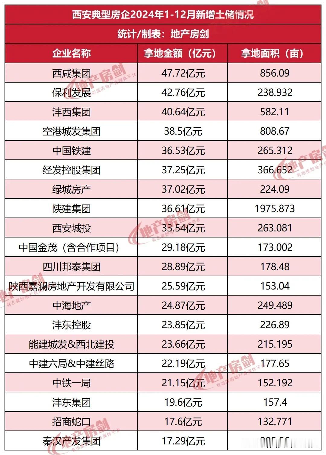 刚看了组数据，2024年西安拿地TOP3的房企分别为：西咸集团、保利发展、沣西集