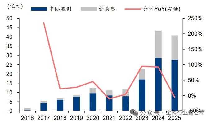 1.6T落地催生千亿空间，光模块上游设备迎量价+国产替代三重红利
 
一、行业空