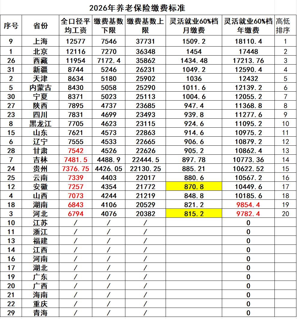 西藏公布2026年缴费基数（藏人社发〔2026〕46号）
2025年社平工资11