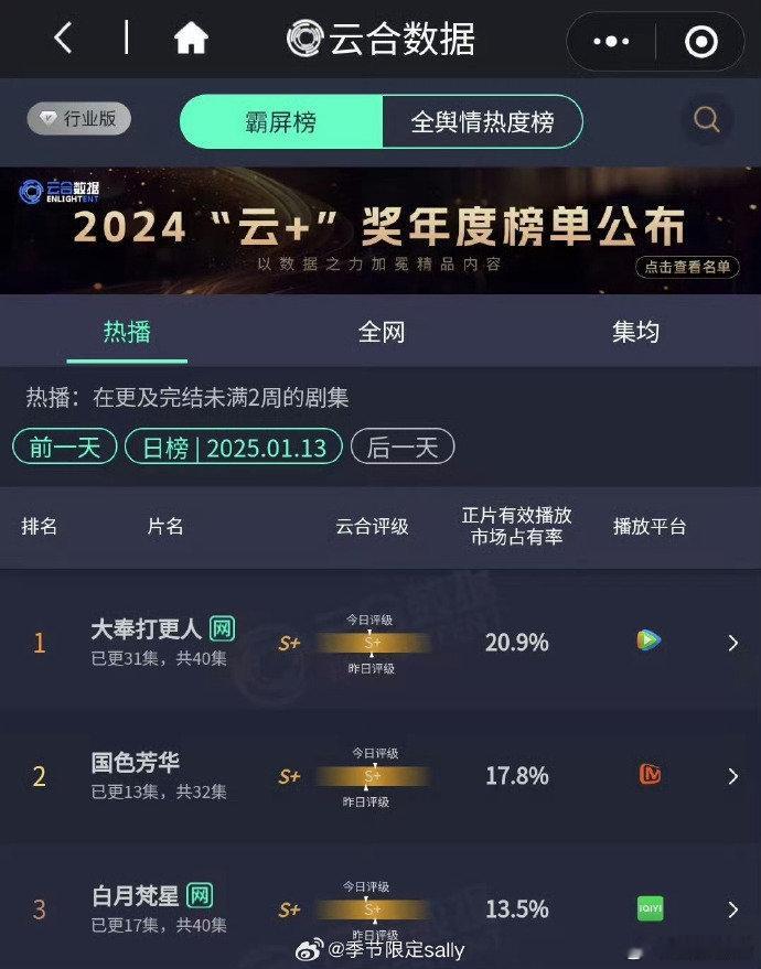大奉打更人云合持续第一   大奉打更人云合持续登顶 大奉打更人云合持续第一，云合