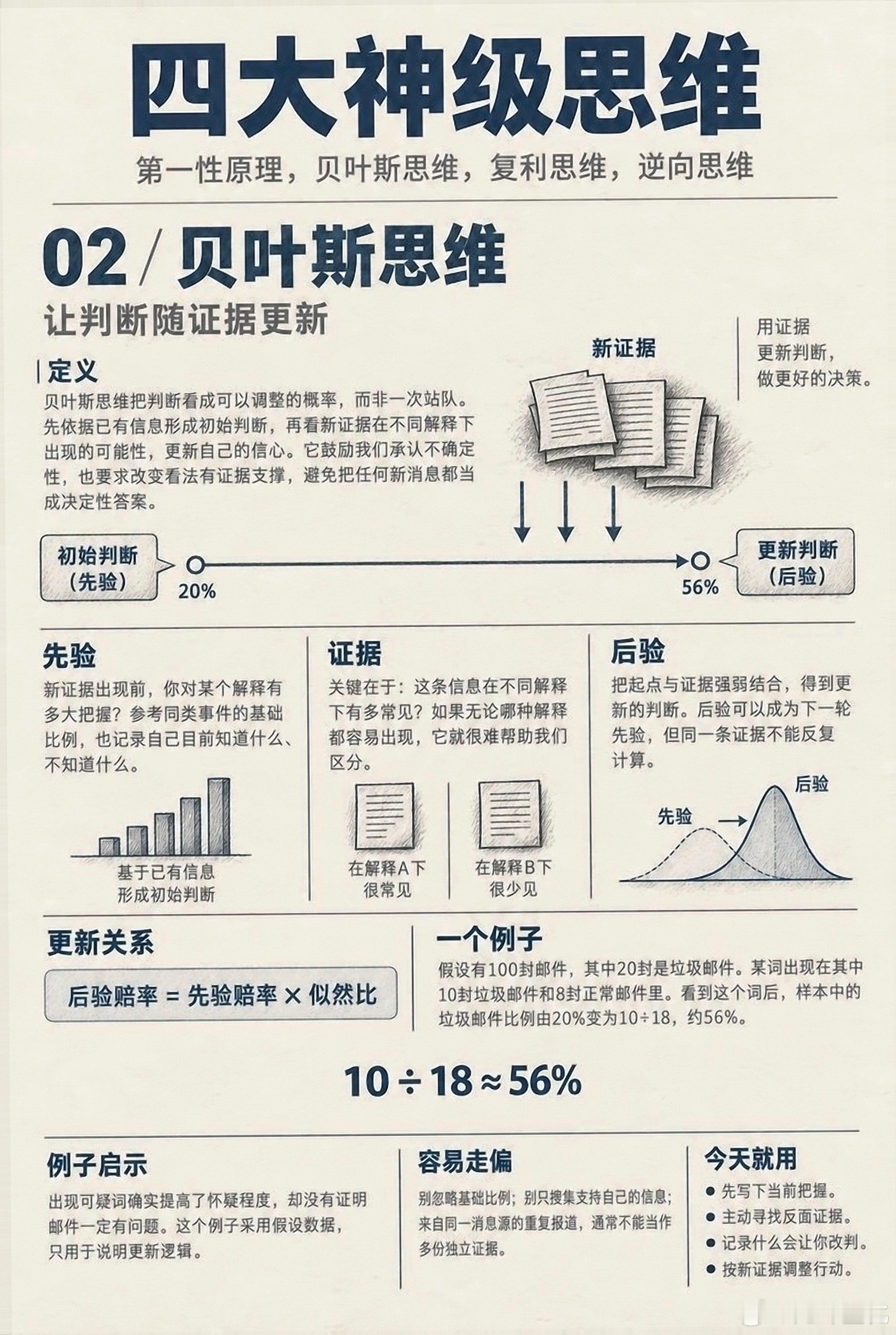 四大神级思维模型。1. 第一性原理：把问题拆回最基本的事实，再重新搭建解决方案。