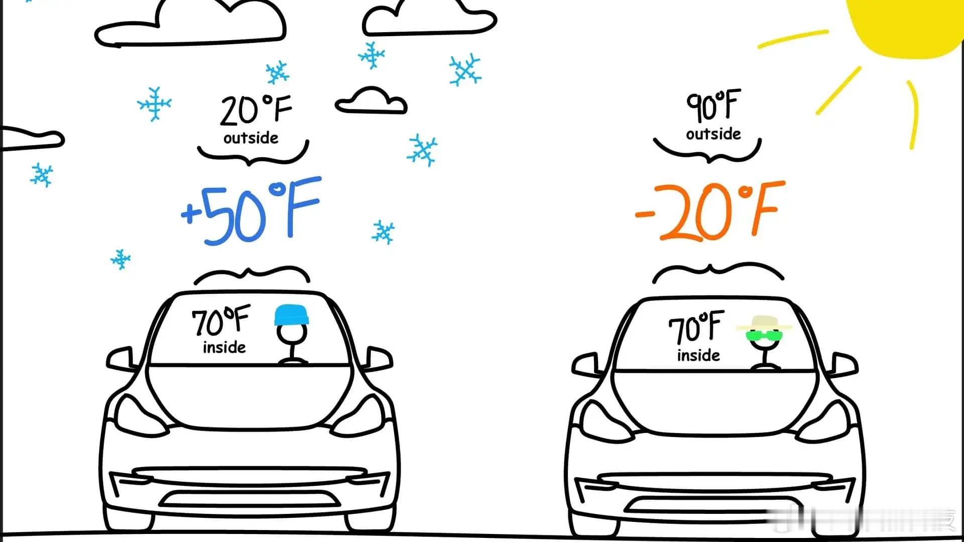 #高温天对电动车续航影响有多大# 每位电动车车主都知道，寒冷的天气对电动汽车的行