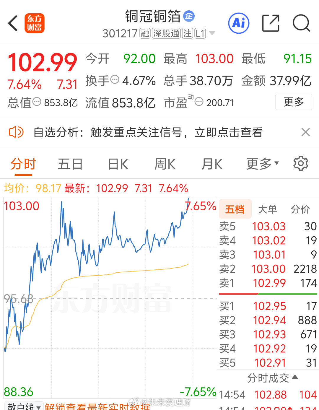 今天终于站上了100，没有便宜的铜冠铜箔，你买不到了   如约而至未来可期🎉?