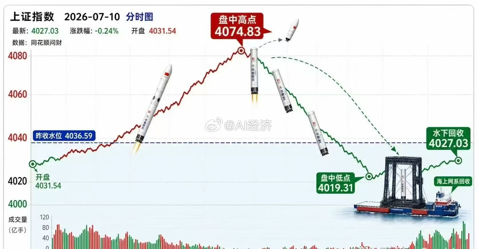 今日大A走势 成功入套台风巴威位置