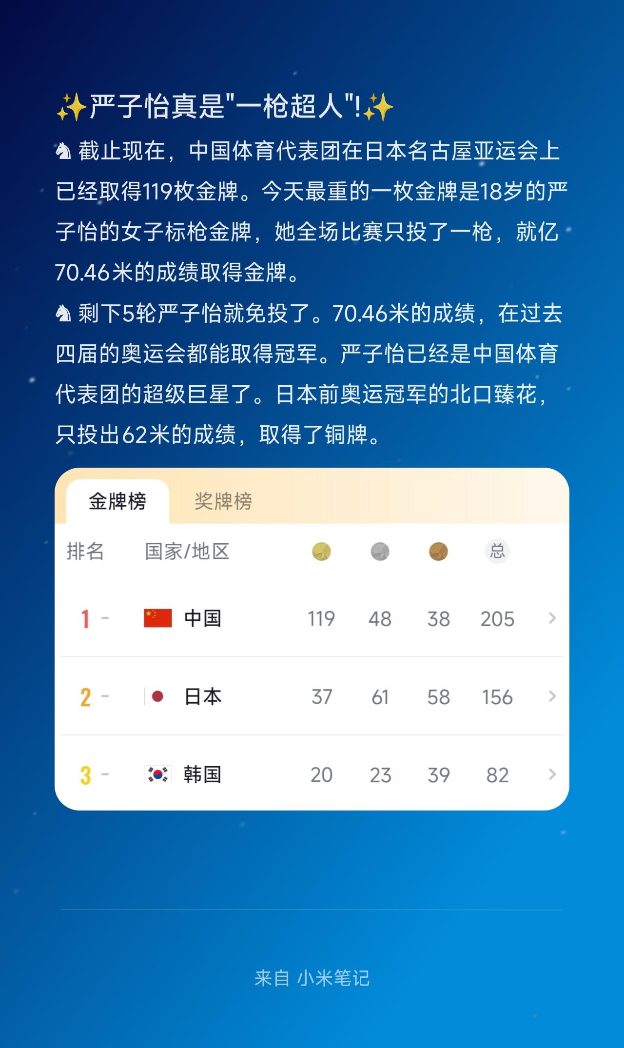♞ 截止现在，中国体育代表团在日本名古屋亚运会上已经取得119枚金牌。今天最重的