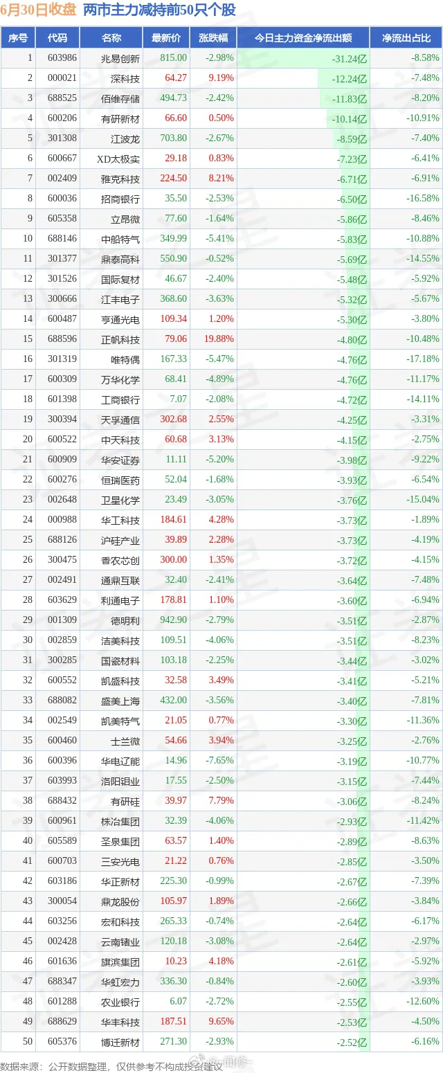 A股 6.30两市主力增持和减持前50 