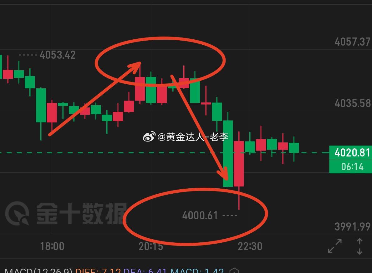 黄金    有跟上空单的朋友吗黄金金价美股国际金价跳水