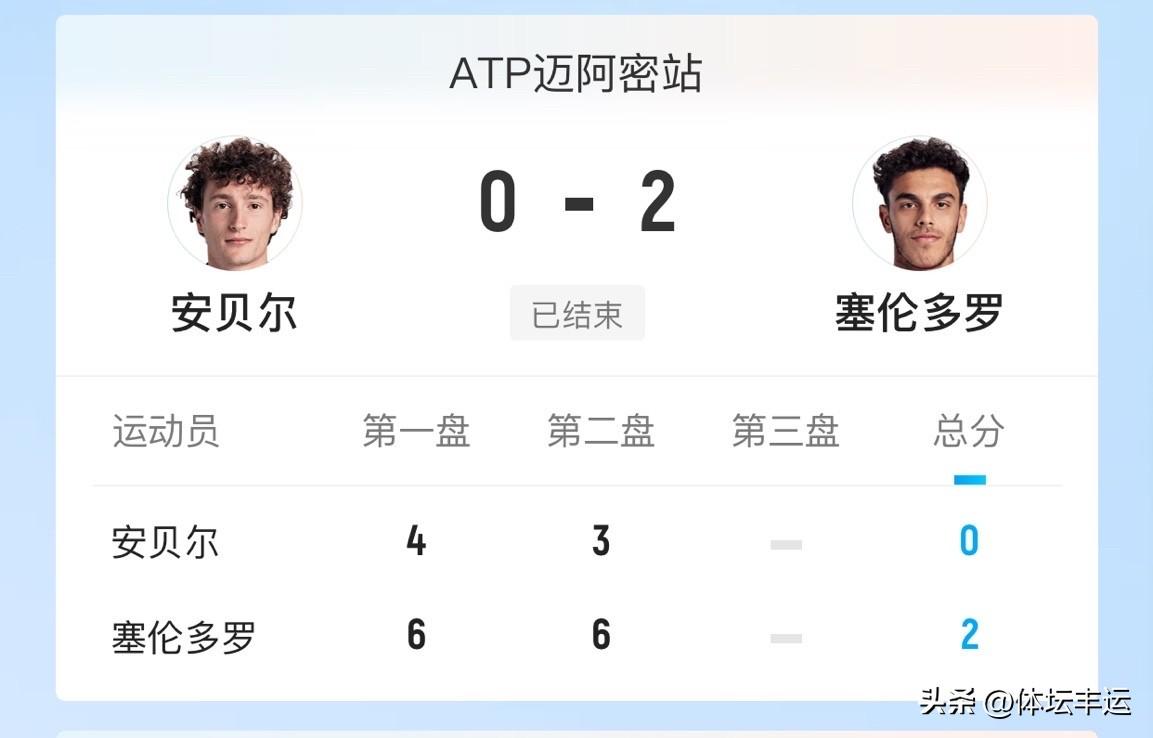 快讯，塞伦多洛横扫安贝尔晋级男单八强🔥🔥

刚刚🔚的迈阿密男单第四轮1/8