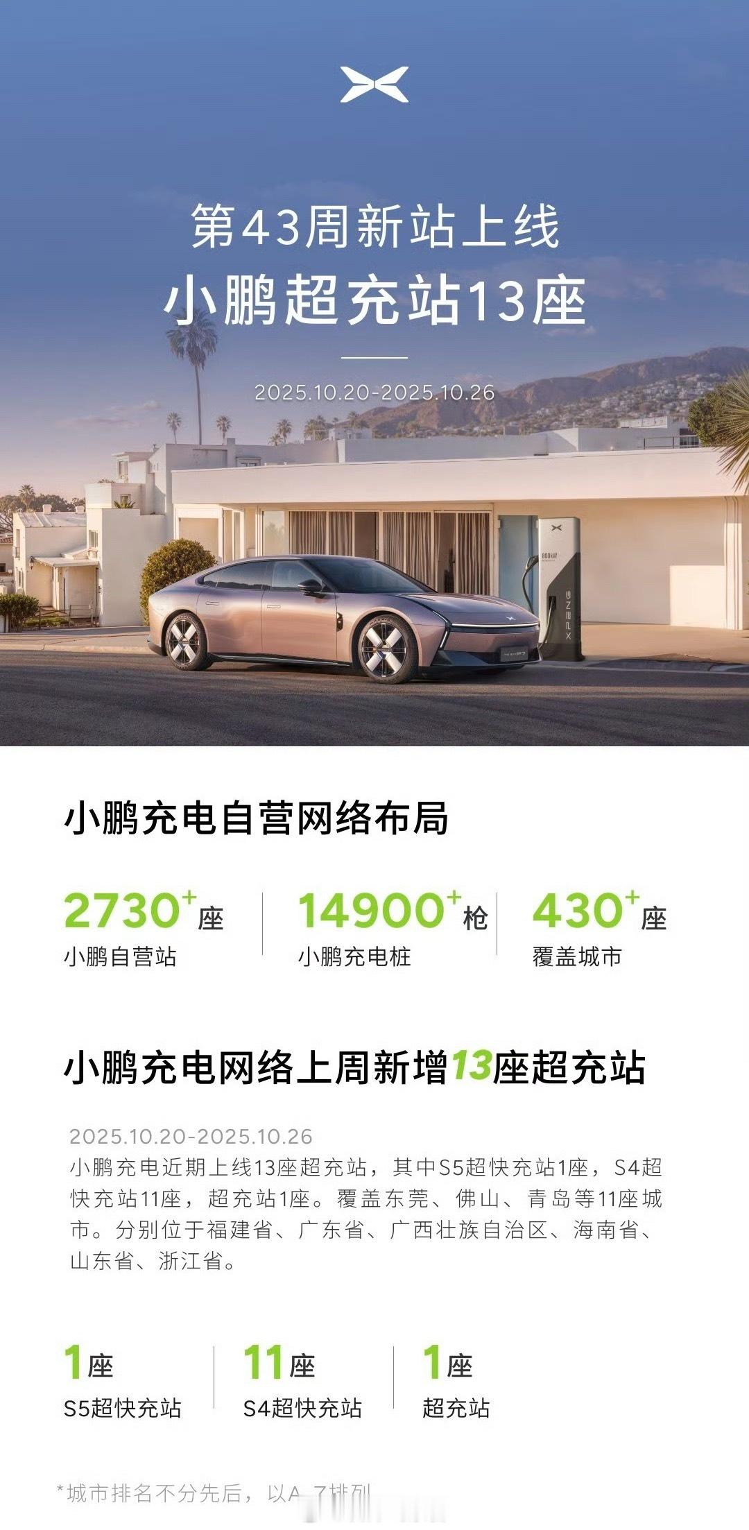 小鹏第 43 周新增超充站 13 座，其中 S5 超快充站 1 座，S4 超快充