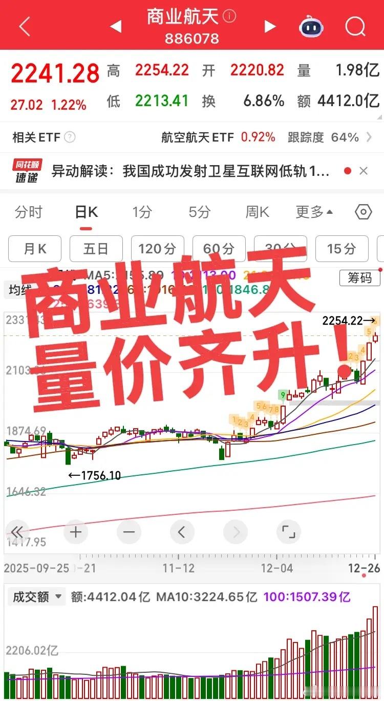 下周最有可能大涨的板块！目前资金主要攻击三个板块机会！首先第一个板块：商业航天板