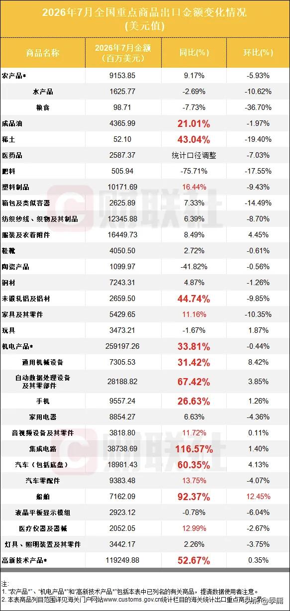 根据财联社8月7日报道，今天财联社公布了今年2026年7月份的外贸进出口数据。其
