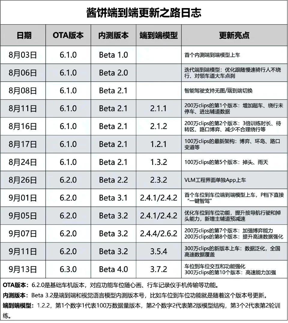 酱饼记录的理想汽车端到端进化历程
在9月13日，迎来了OTA 6.3.0的内测+