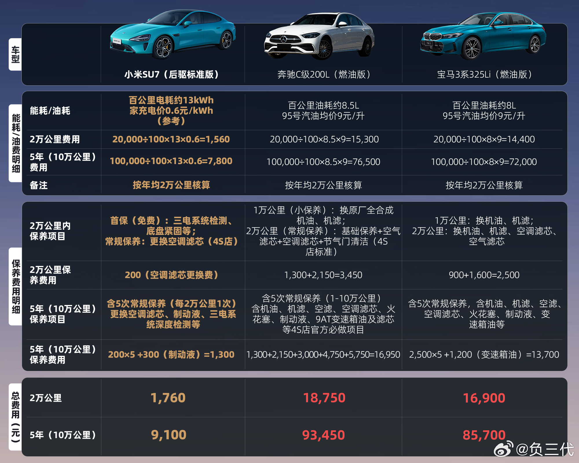 新一代SU7累计交付超7000台众所周知小米现在只有两台车，SU7和YU7，3月