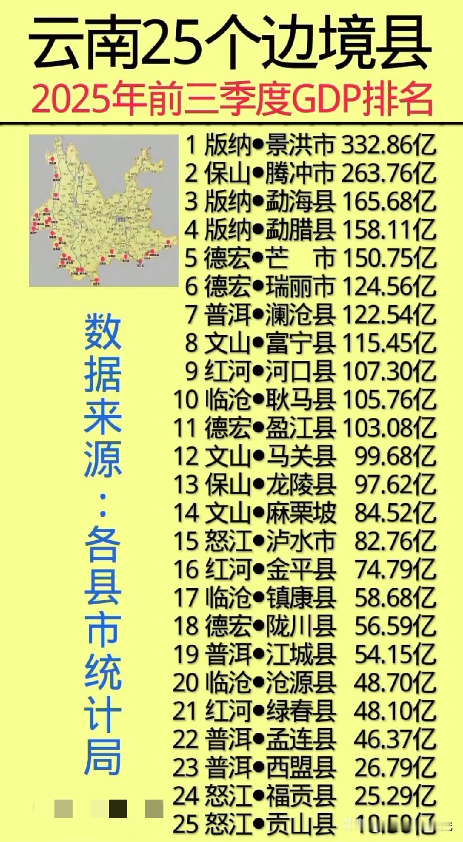 2025年前三季度云南省边境县级城市GDP排名情况，景洪市前三季度GDP以332