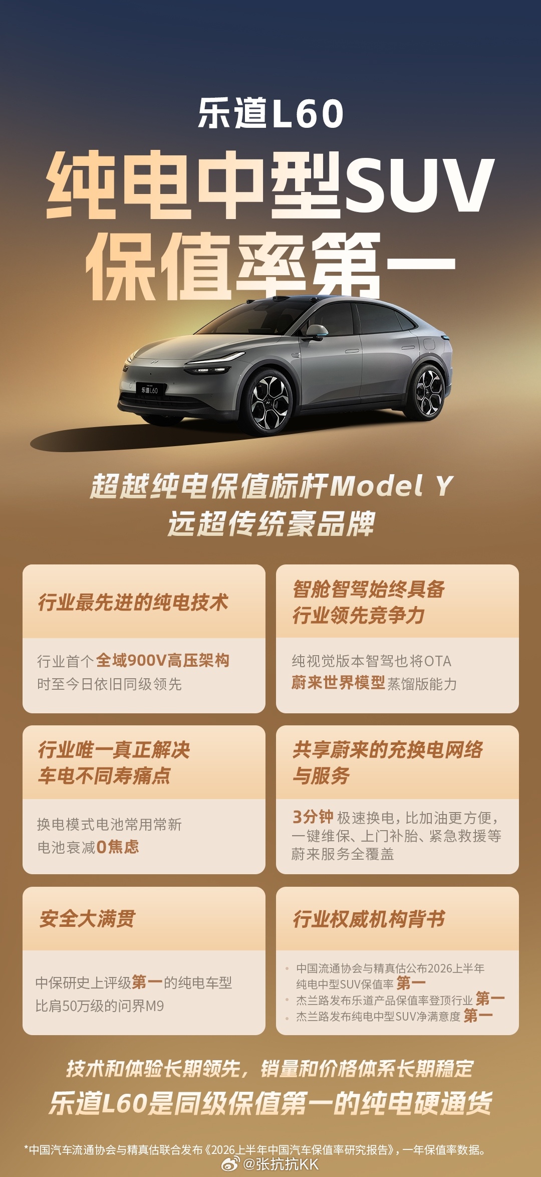 乐道L60的2026上半年的一年保值率，位列中型SUV第一名？这是中国汽车流通协