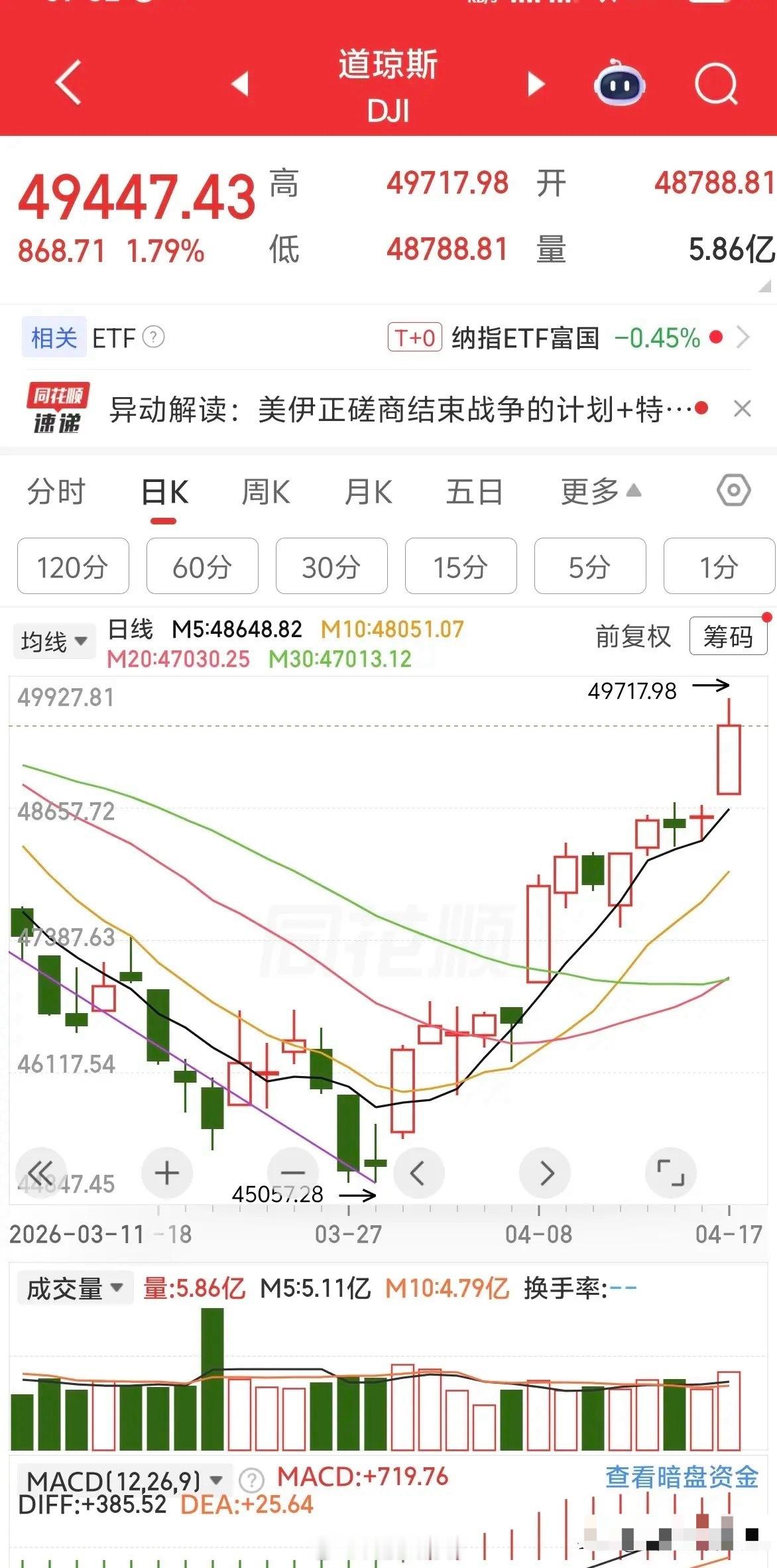 下周A股走势预判：隔夜美国大涨，下周A股会怎么走？从周线图上看，再度收出一根大阳