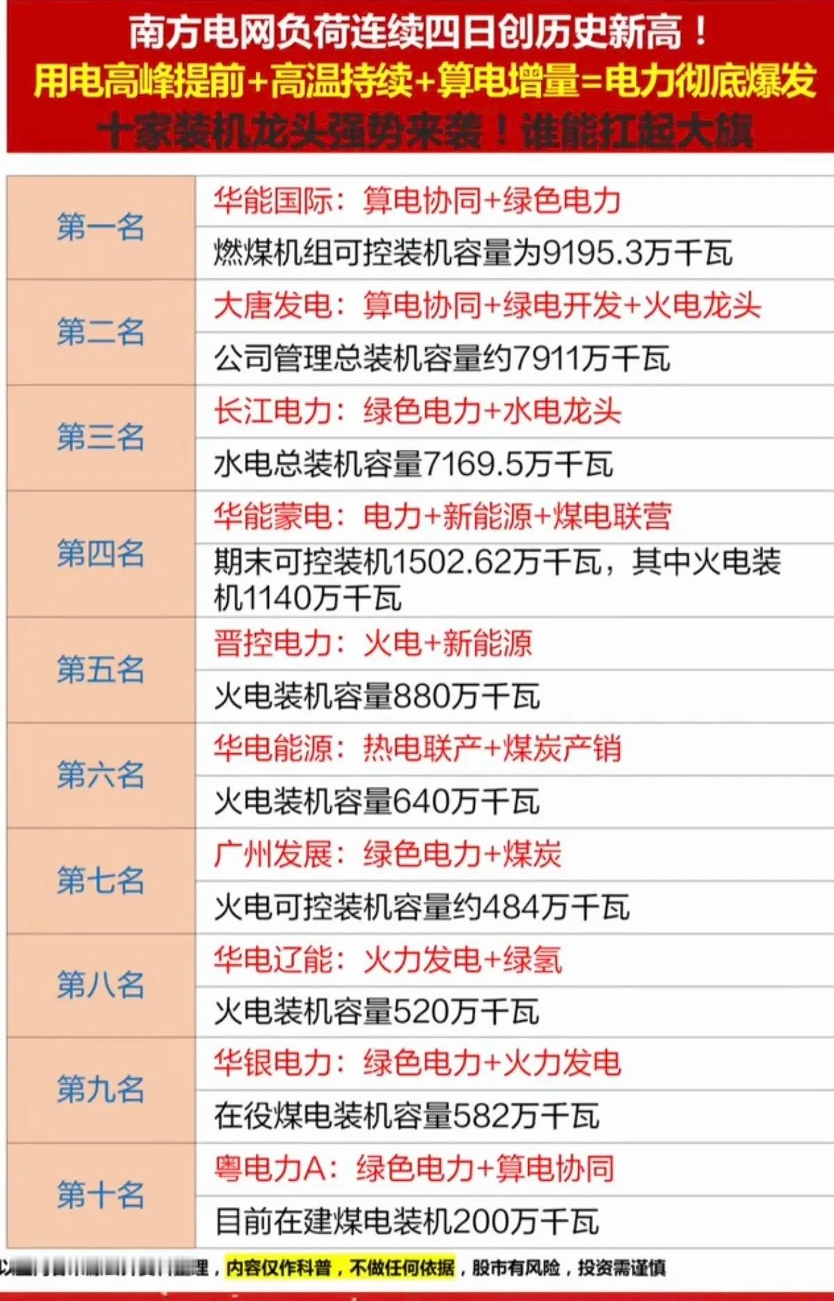 南方电网负荷，连续4日创新高！用电高峰来临，叠加高温，电力股爆发！1.算电协同2
