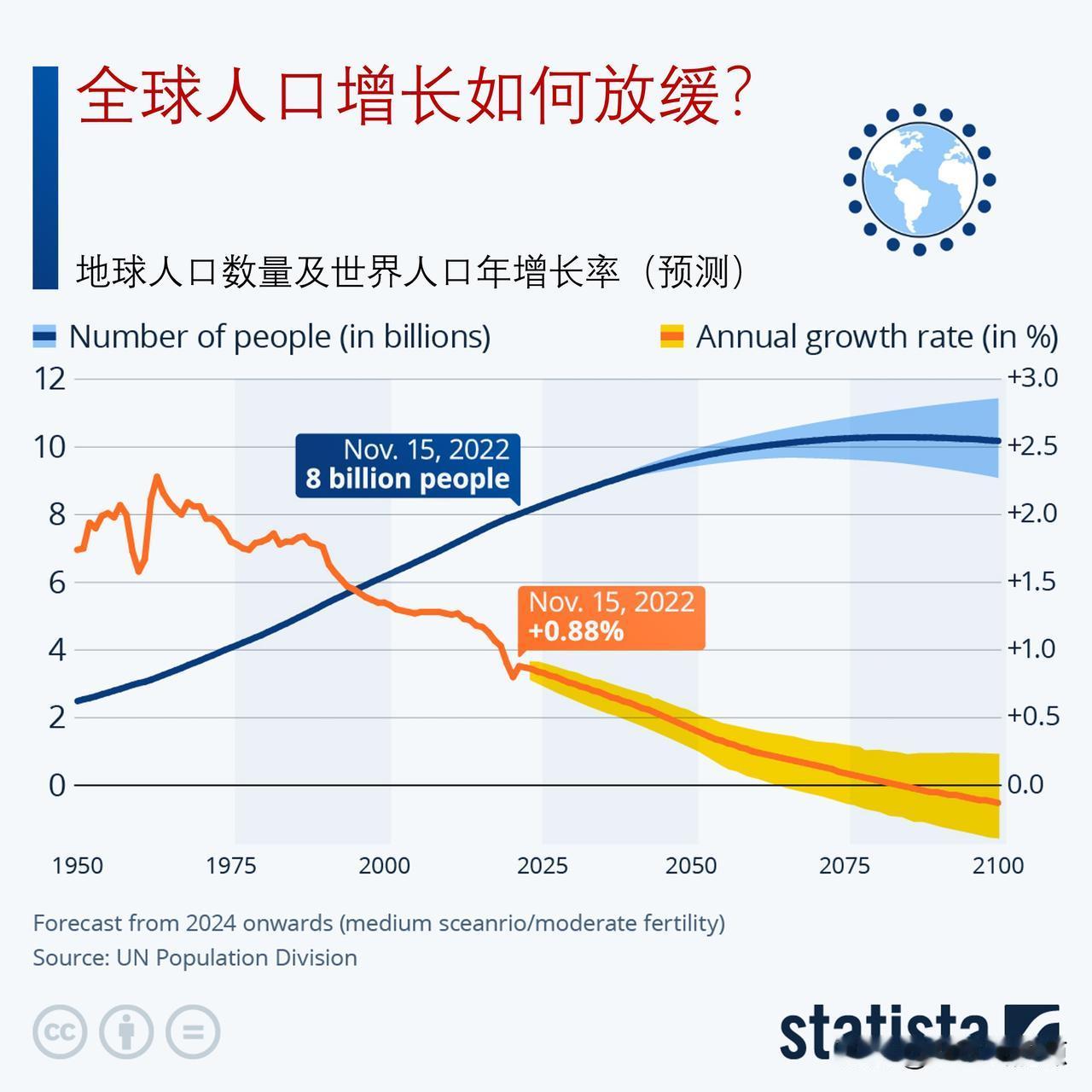 全球人口增长如何逐步放缓？

联合国测算数据显示，全球人口将在 2061 年突破