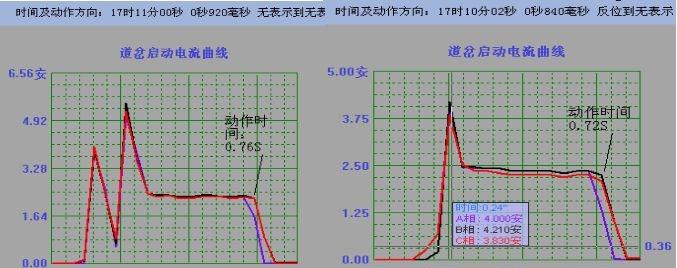 提速道岔动作不到位，回扳时两个启动峰值原。曲线分析（图1）：右图为道岔故障曲线，