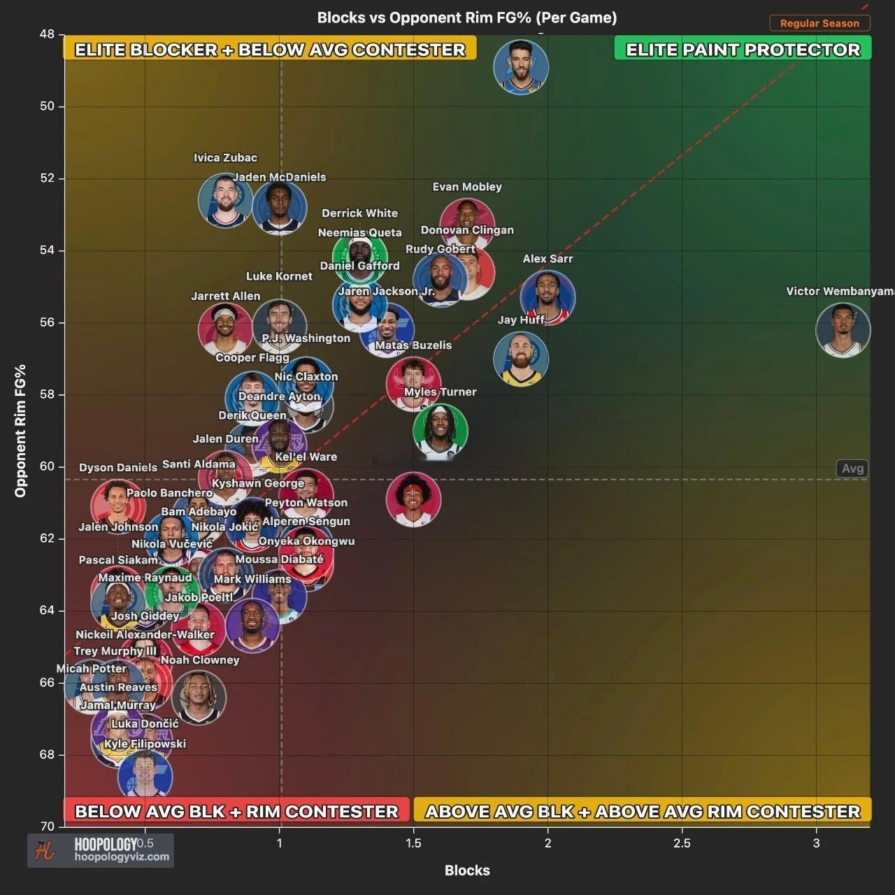 NBA本赛季前五十护筐统计，切特降准率断档领跑！编辑by蓝色狂潮OKC雷霆连续三