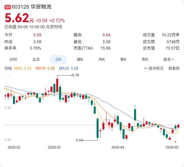 华贸物流这则公告来得及时，也给市场投放了一颗定心丸！公司4名高管原计划减持合计不