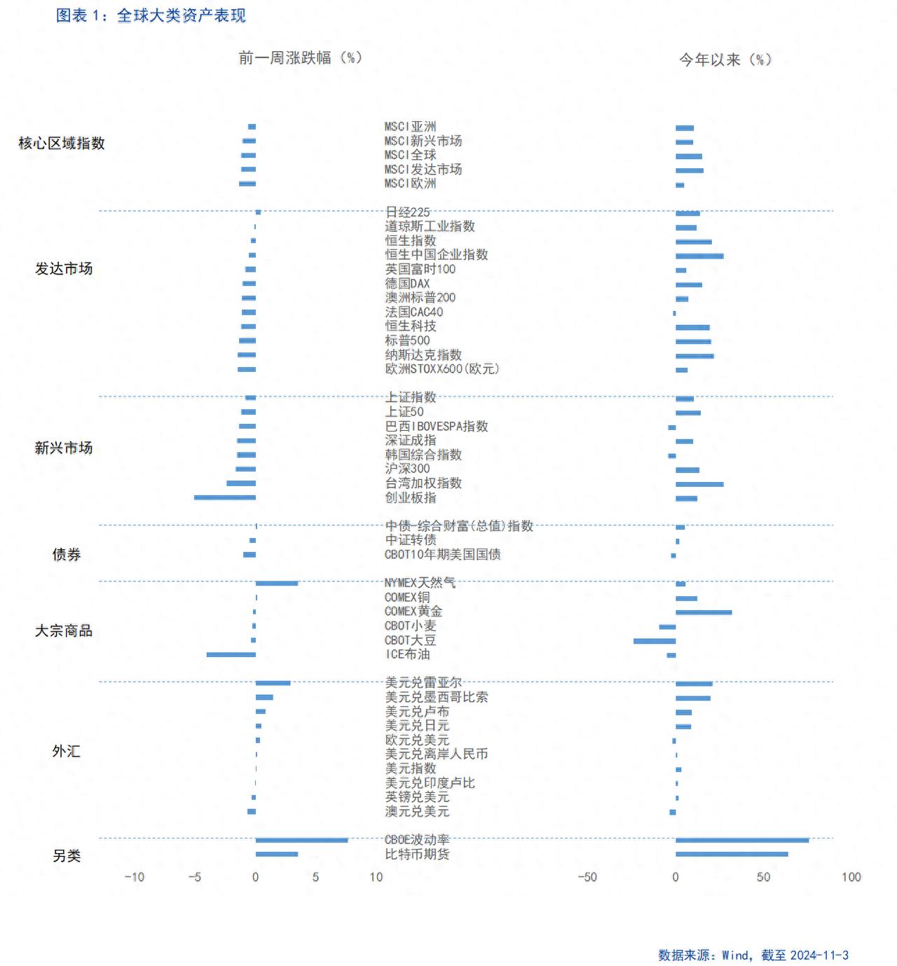 【富国基金策略分析师 刘宇童】海外关键事件风险临近，国内经济积极信号显现（一）