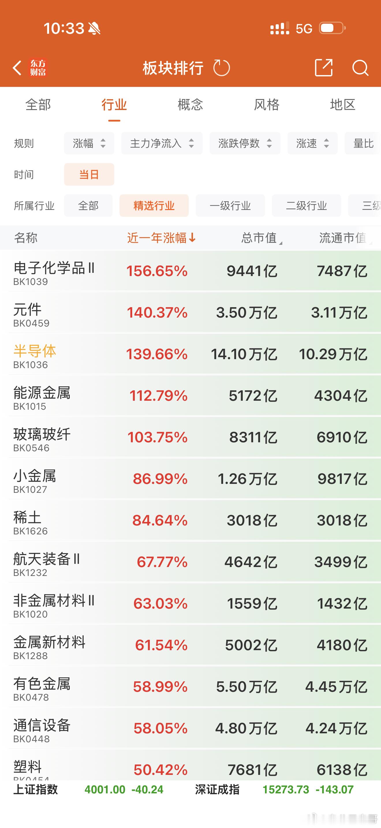 今年半导体上涨多少，明年半导体还会上涨多少，只会会上涨更多！今天的半导体在全世界