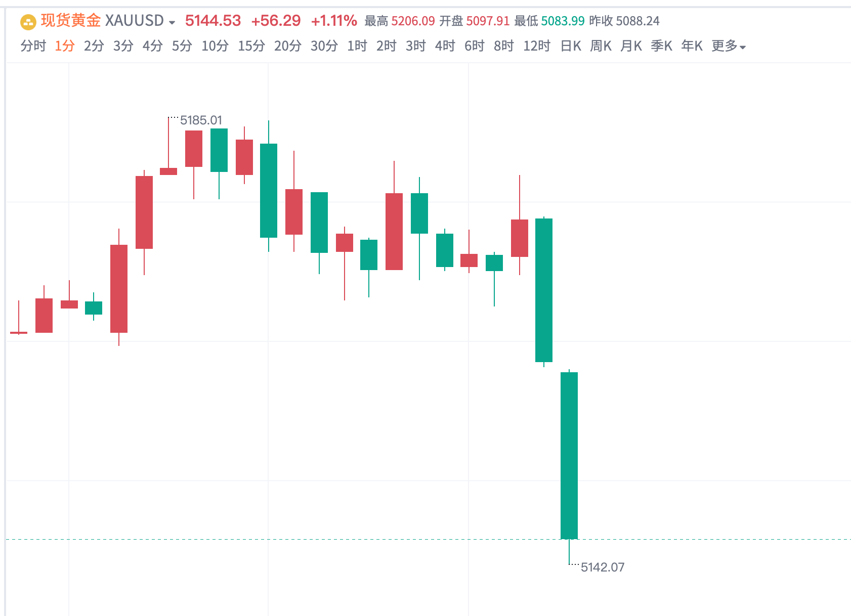 连胜战神继续展示，精准神策，就是这么给力！布局黄金5175位置进场空目前截止51