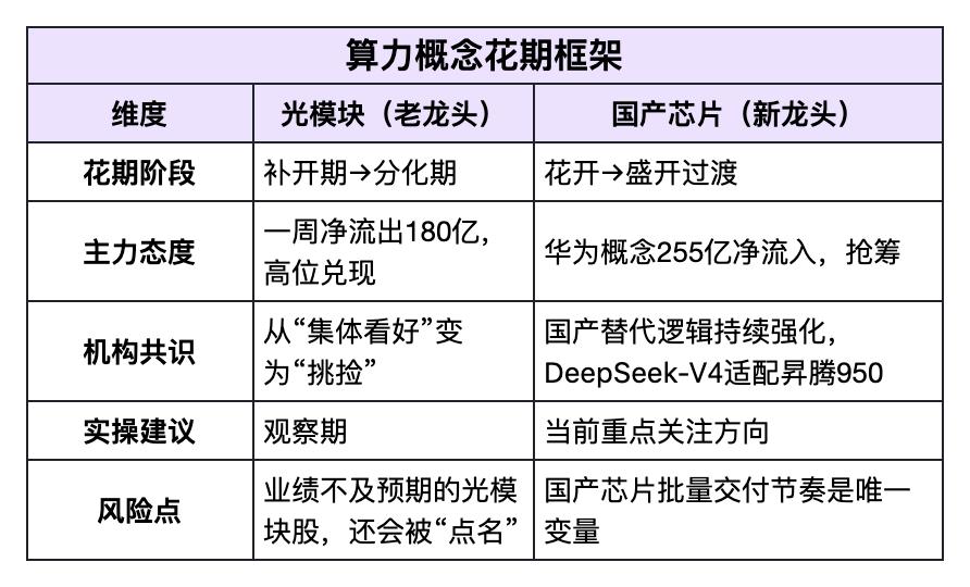 当前市场资金流向观察：算力分家——光模块退潮，国产芯片接棒

上午，算力这桌饭，
