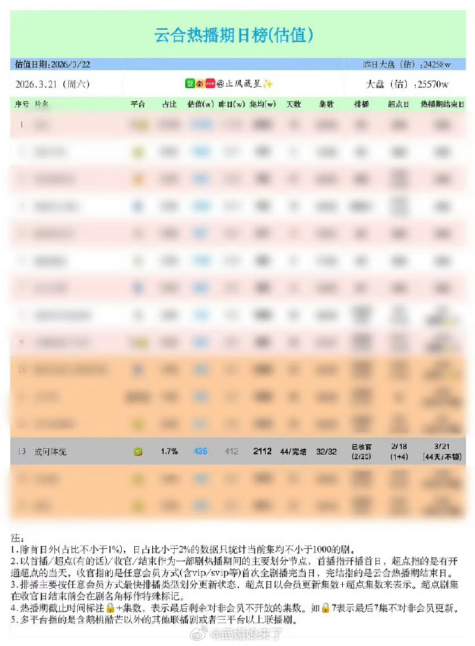 王楚然、丞磊主演《成何体统》热播期集均2112万 太争气了我们🪣 