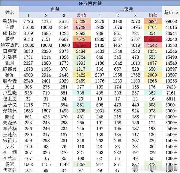 张婧仪超Like破7000+，即将解锁钻超了 
