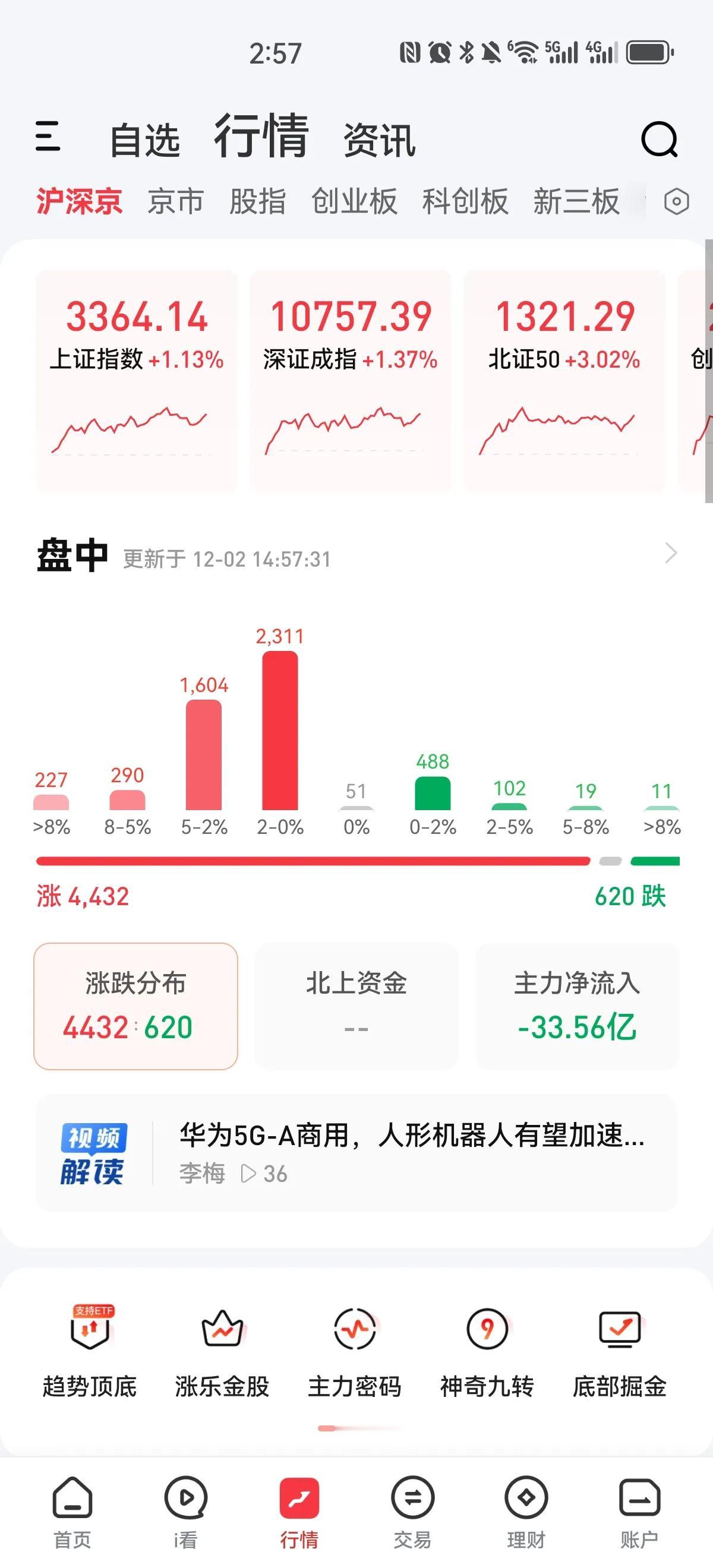 强势收盘实现开门红，仅科创板涨幅不足一个点，其他指数均大涨一个点以上，北证再次大