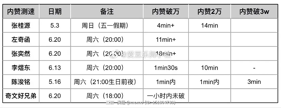 🎀5月以来测速数据 