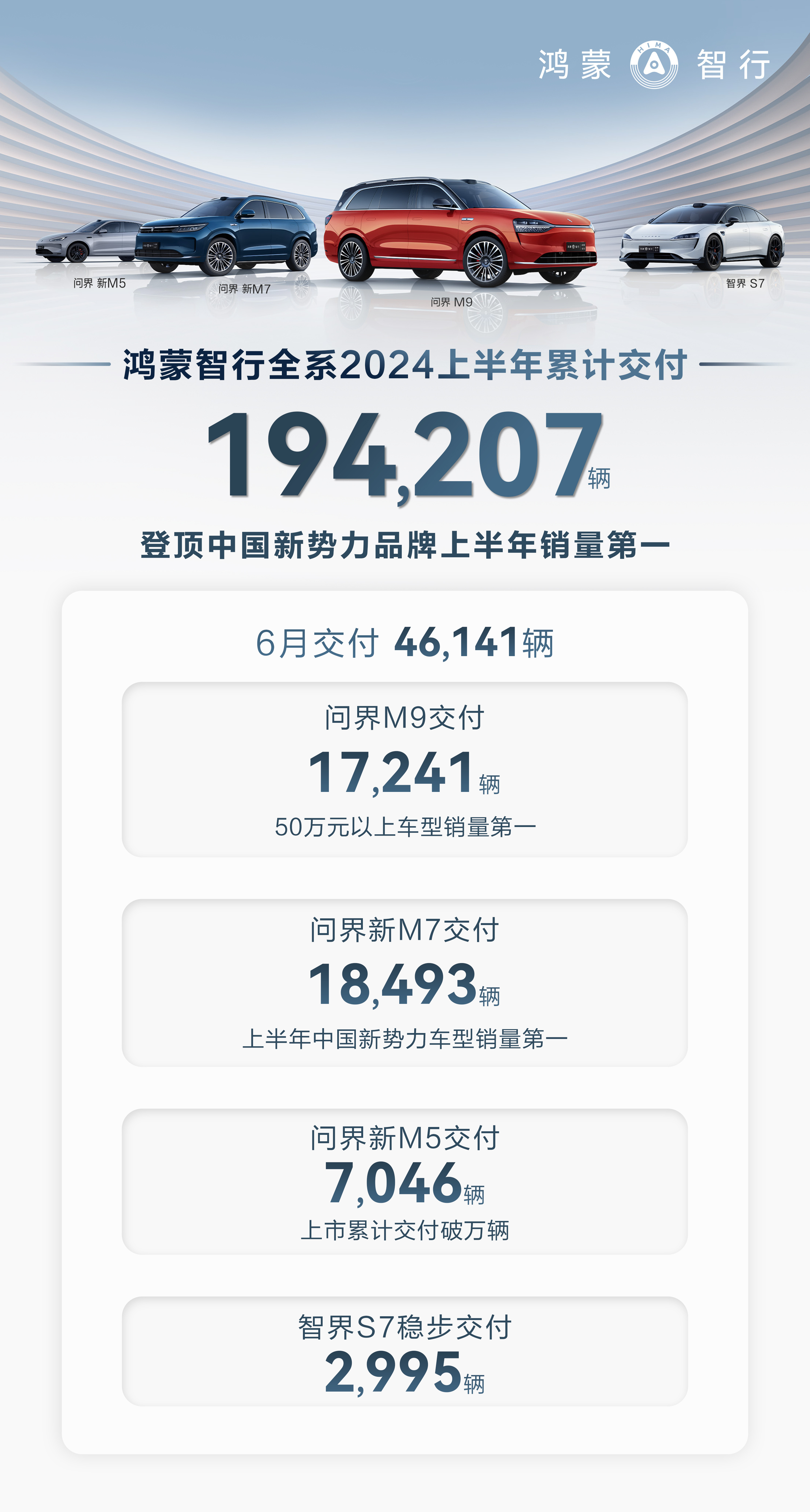 鸿蒙智行公布6月全系新车交付量：46,141 辆。其中，问界新M7 6月交付达 