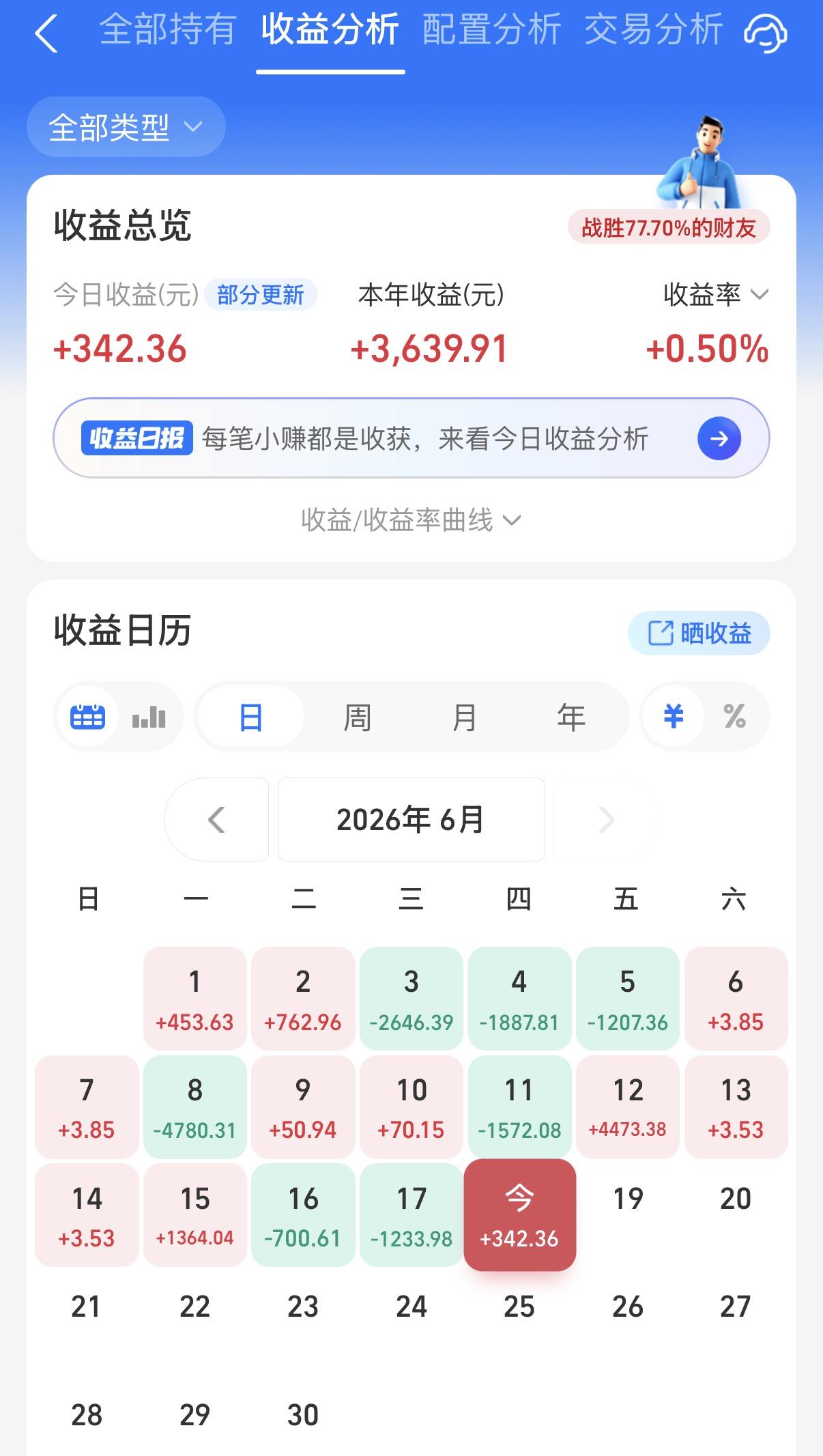 纯债基金多数产蛋，符合预期！只是没想到港股创新药尾盘又拉升了不少，所以阳光今晚总