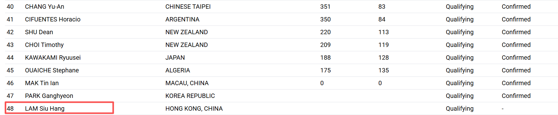 #林诗栋退赛林兆恒替补#ITTF官网更新，林诗栋退赛，林兆恒替补。#林兆恒替补参