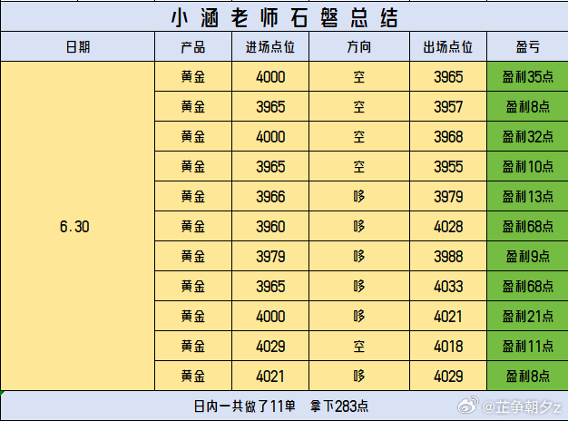 黄金 回顾6.29-7.3（一周）日内石磐总结五天合计做了56丹，总营利1111
