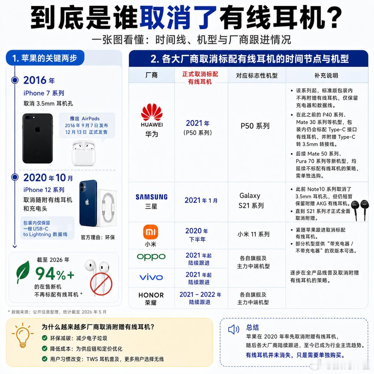 到底是谁取消有线耳机的 真要追根溯源，我觉得苹果对行业影响最大。有线耳机其实一直