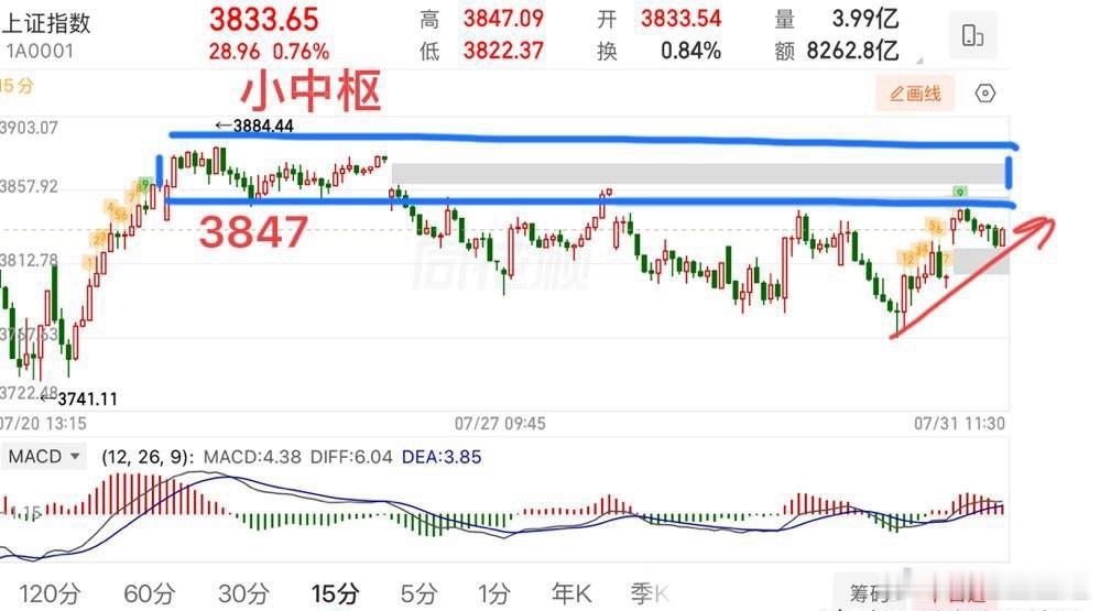 2026.7.31周五午评：  科技股大涨，行情企稳了？  上证指数核心关键不变