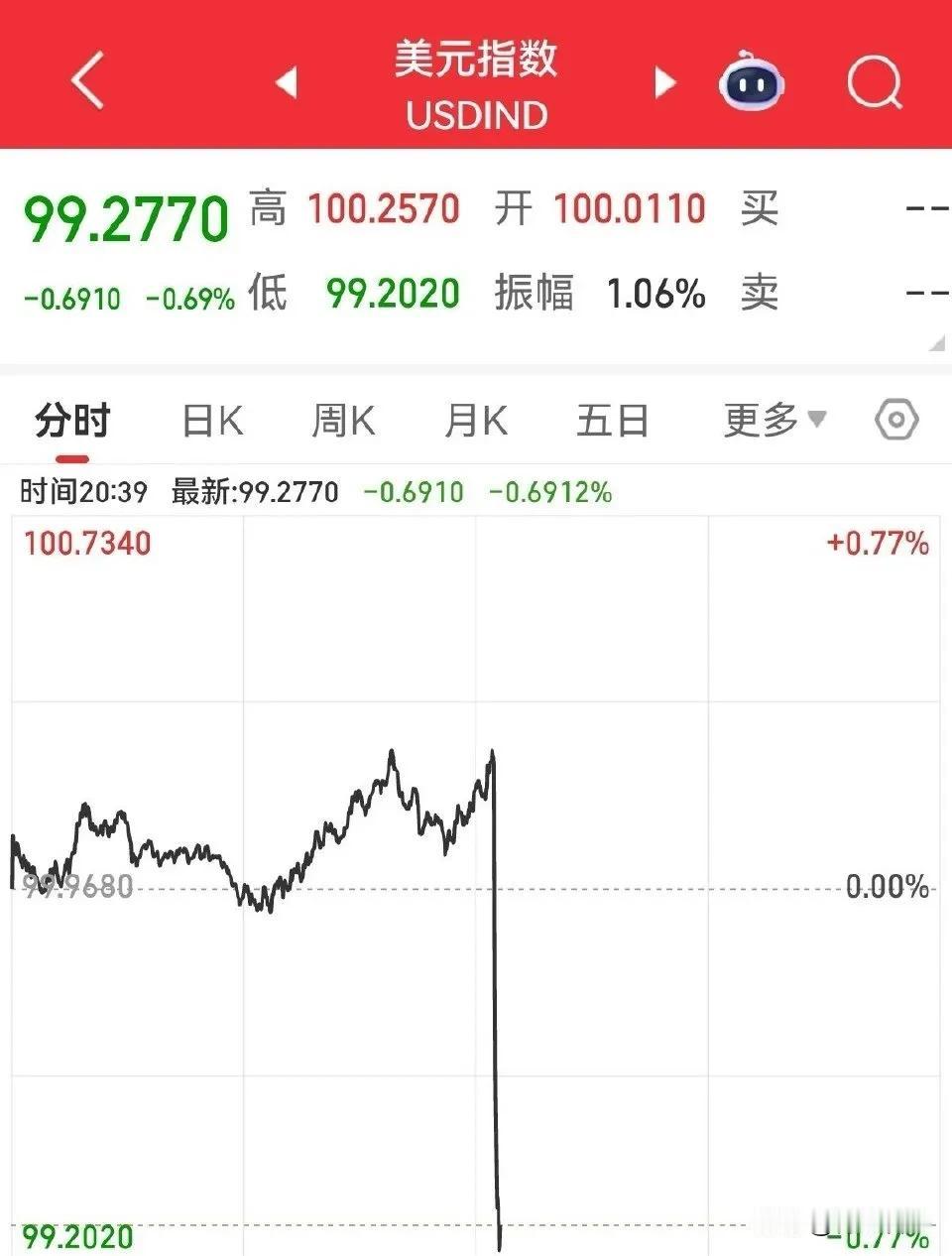 美国公布非农就业人数后，美元指数迅速跳水，短短几分钟内从100降到99，暴跌1%