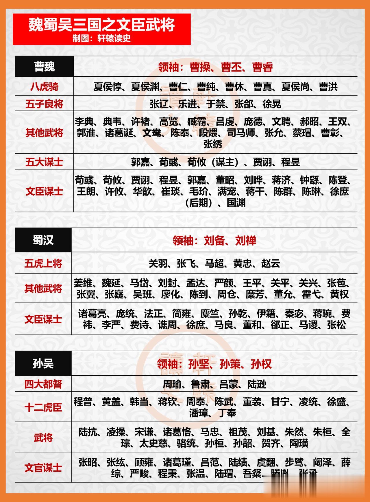 魏蜀吴三国人才班底，曹魏可谓“人才过剩”，为灭蜀汉及西晋灭吴奠定了基础。