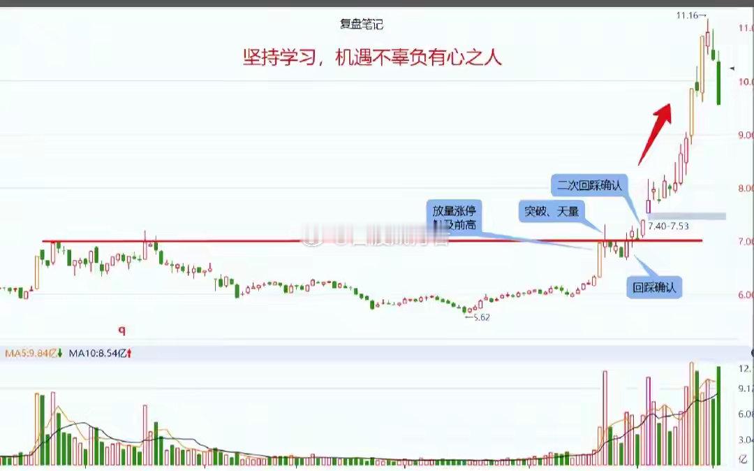 工资一样的朋友存款比我多28万突破前高回踩战法，把握主升浪启动节点很多股民做突破