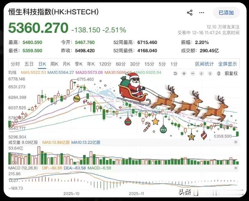 这港股科技指数的k线图，配图真的绝了。

其实铃儿响叮当，到落雪的时候，万物皆藏
